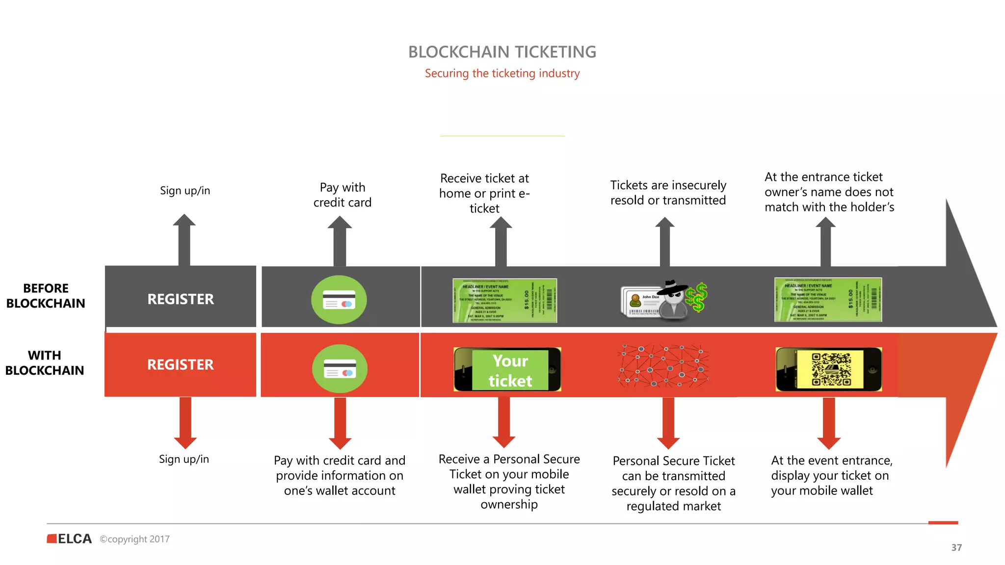 ©copyright 2017
37
Securing the ticketing industry
BLOCKCHAIN TICKETING
Your
ticket
Receive ticket at
home or print e-
ticket
Receive a Personal Secure
Ticket on your mobile
wallet proving ticket
ownership
Pay with
credit card
Pay with credit card and
provide information on
one’s wallet account
Personal Secure Ticket
can be transmitted
securely or resold on a
regulated market
Tickets are insecurely
resold or transmitted
Sign up/in
Sign up/in
REGISTER
REGISTER
BEFORE
BLOCKCHAIN
WITH
BLOCKCHAIN
At the entrance ticket
owner’s name does not
match with the holder’s
At the event entrance,
display your ticket on
your mobile wallet
 