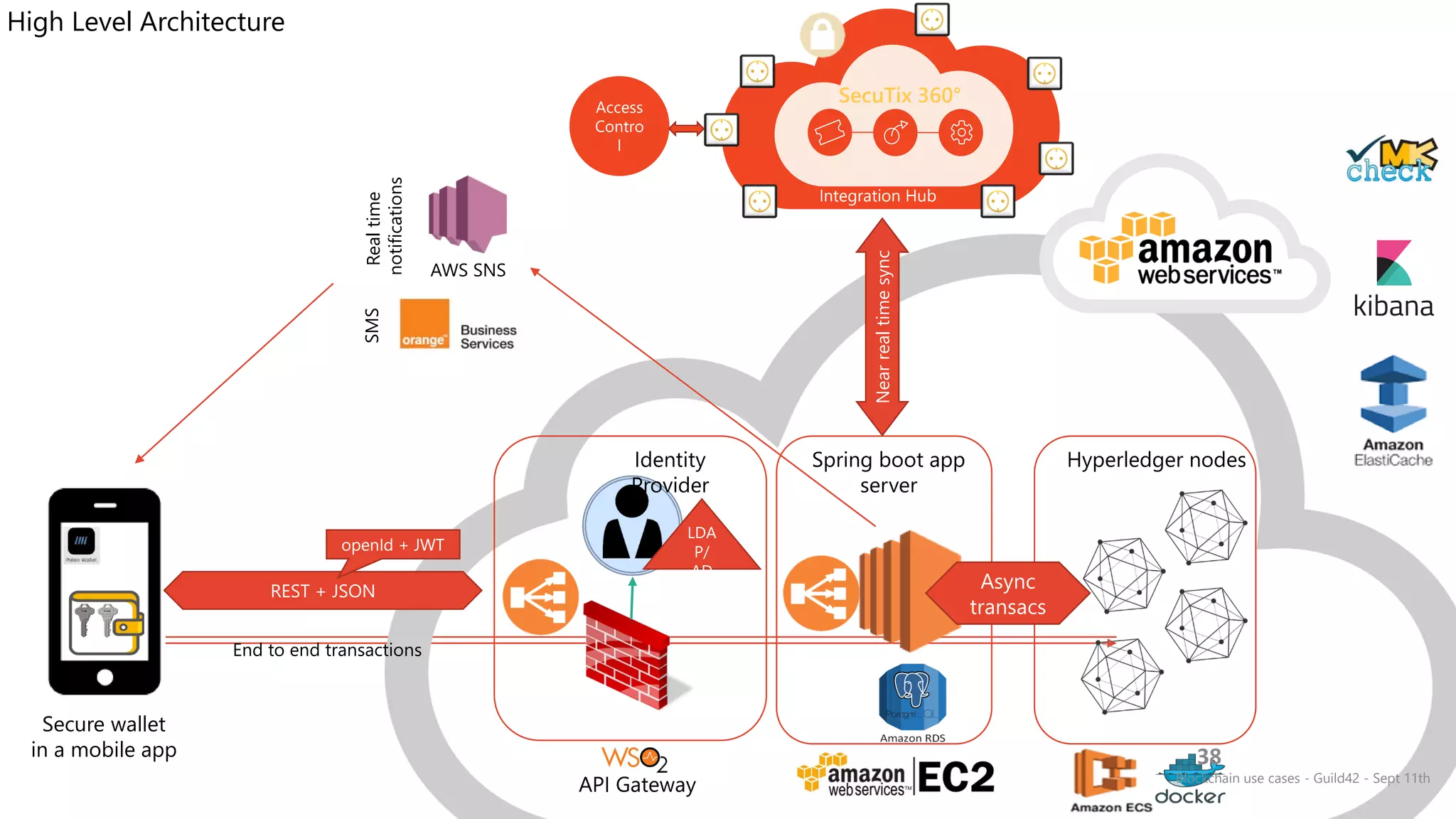 High Level Architecture
Secure wallet
in a mobile app
LDA
P/
AD
Hyperledger nodes
API Gateway
Identity
Provider
REST + JSON
AWS SNS
Realtime
notifications
Spring boot app
server
Integration Hub
SecuTix 360°
SMS
openId + JWT
Access
Contro
l
Nearrealtimesync
End to end transactions
Async
transacs
38
Blockchain use cases - Guild42 - Sept 11th
 