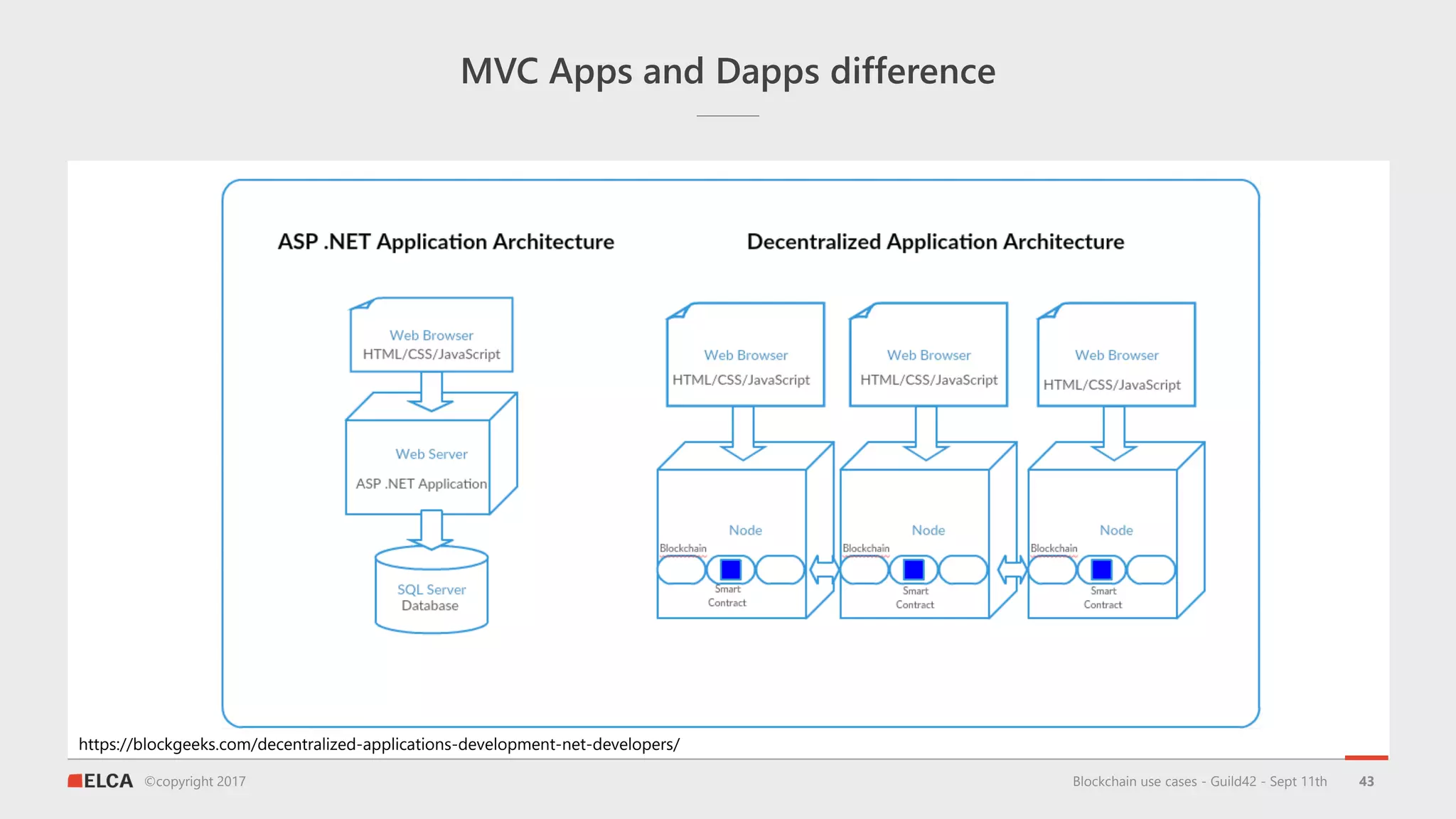 ©copyright 2017
MVC Apps and Dapps difference
Blockchain use cases - Guild42 - Sept 11th 43
https://blockgeeks.com/decentralized-applications-development-net-developers/
 
