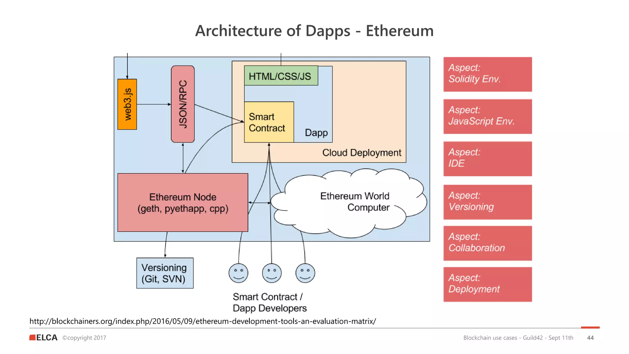 ©copyright 2017
Architecture of Dapps - Ethereum
Blockchain use cases - Guild42 - Sept 11th 44
http://blockchainers.org/index.php/2016/05/09/ethereum-development-tools-an-evaluation-matrix/
 