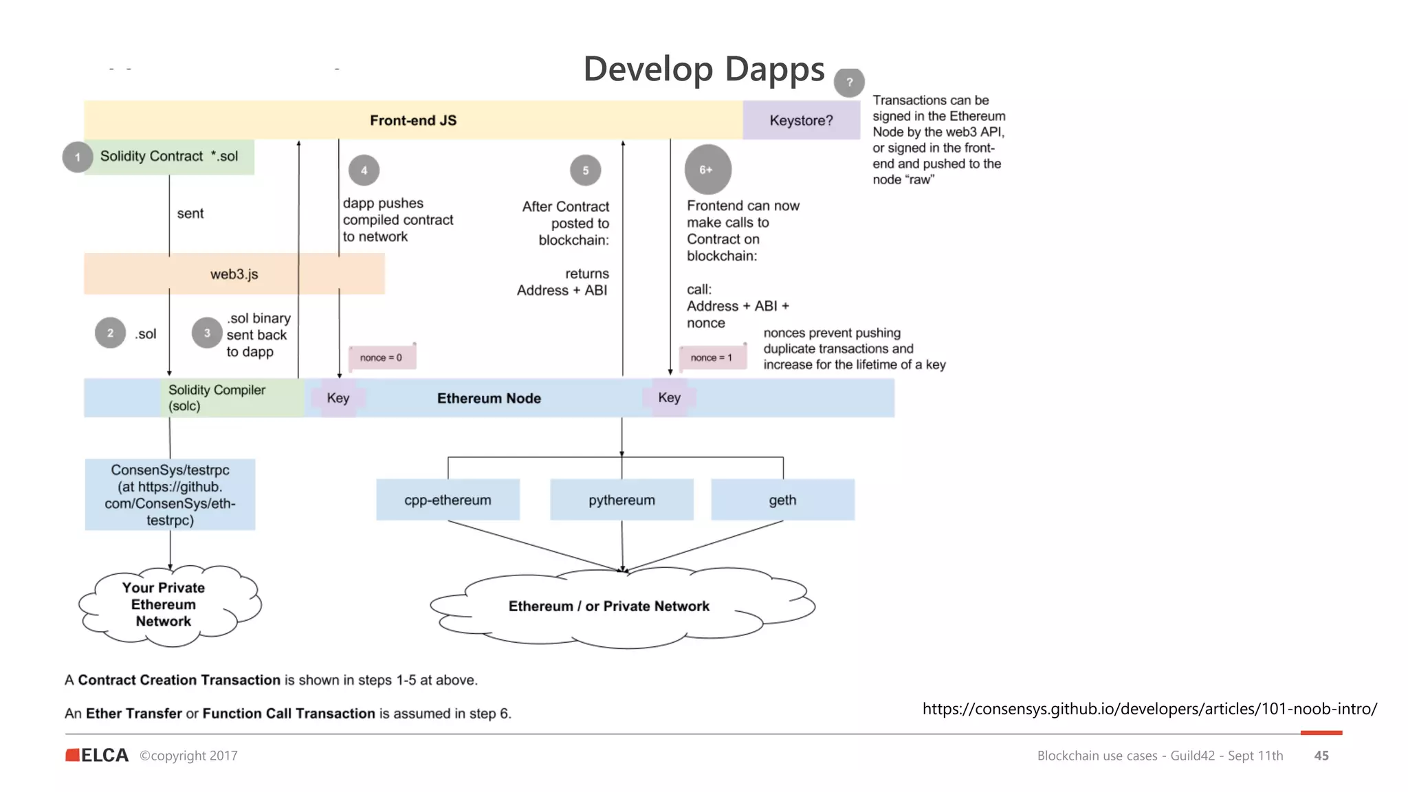 ©copyright 2017
Develop Dapps
Blockchain use cases - Guild42 - Sept 11th 45
https://consensys.github.io/developers/articles/101-noob-intro/
 
