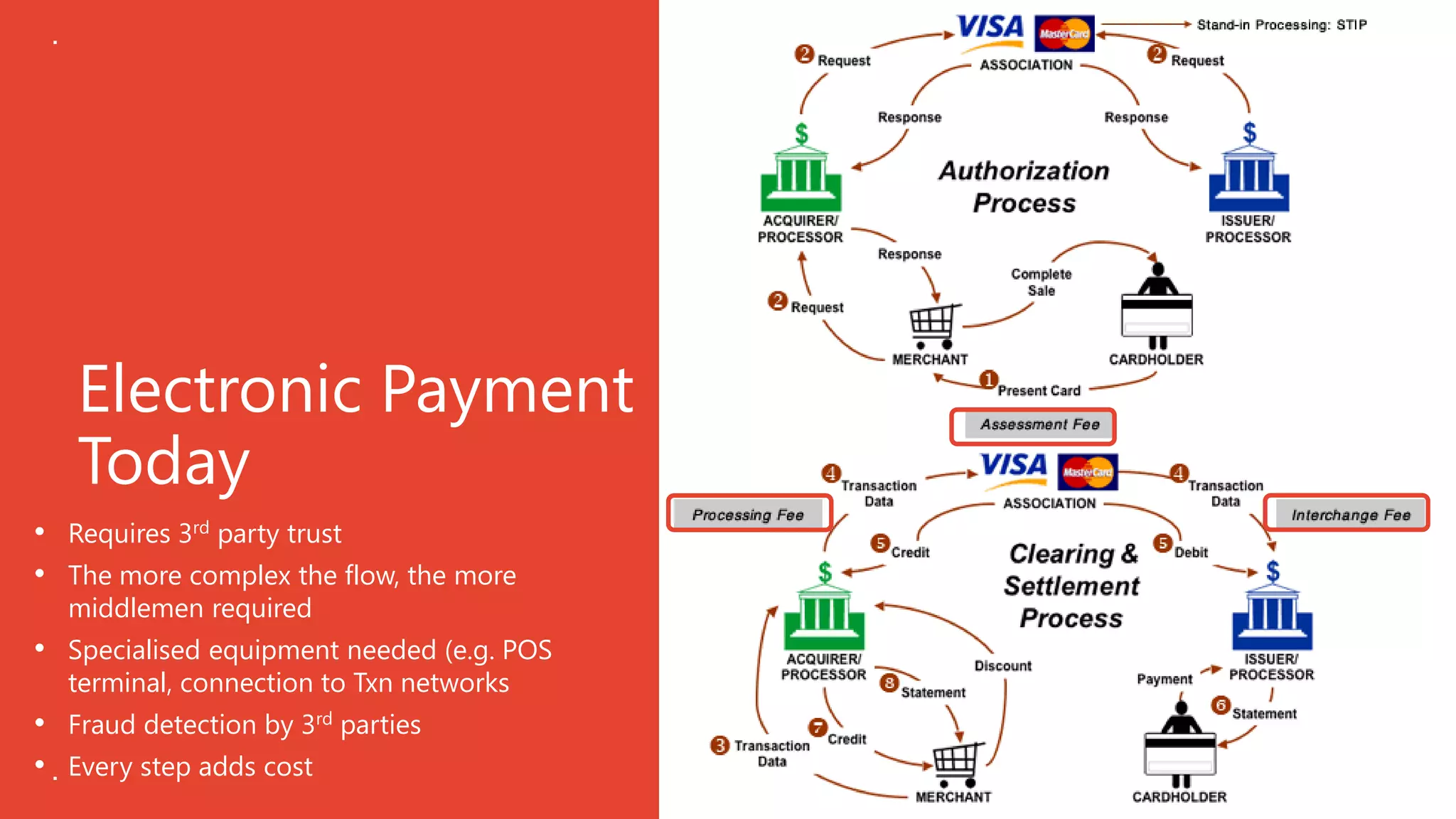 Electronic Payment
Today
• Requires 3rd
party trust
• The more complex the flow, the more
middlemen required
• Specialised equipment needed (e.g. POS
terminal, connection to Txn networks
• Fraud detection by 3rd
parties
• Every step adds cost
 