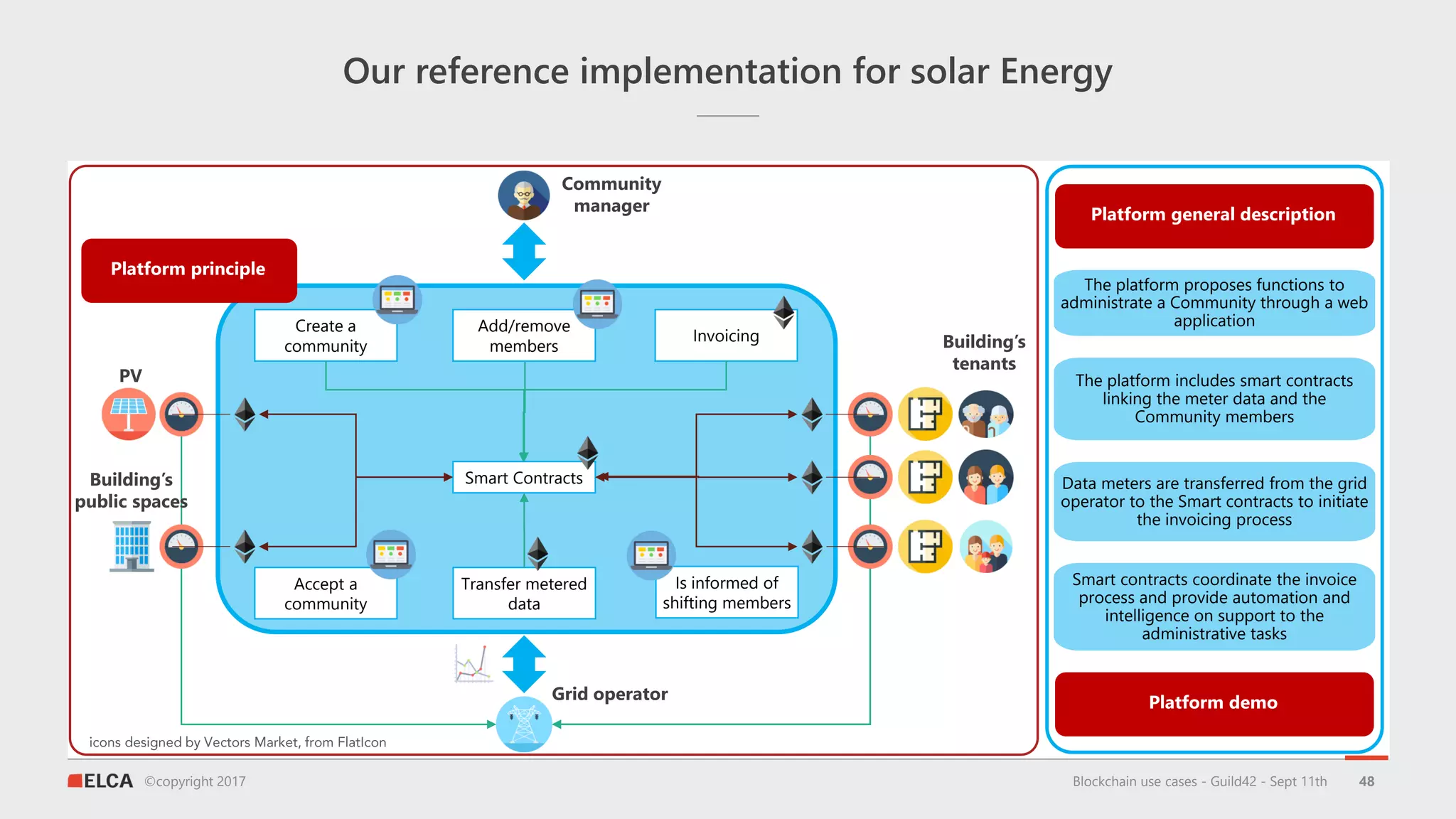 ©copyright 2017
Our reference implementation for solar Energy
Smart Contracts
Create a
community
Add/remove
members
Invoicing
Accept a
community
Is informed of
shifting members
Transfer metered
data
PV
Building’s
public spaces
Building’s
tenants
Community
manager
Grid operator
The platform proposes functions to
administrate a Community through a web
application
Data meters are transferred from the grid
operator to the Smart contracts to initiate
the invoicing process
Smart contracts coordinate the invoice
process and provide automation and
intelligence on support to the
administrative tasks
The platform includes smart contracts
linking the meter data and the
Community members
Platform general description
Platform demo
Blockchain use cases - Guild42 - Sept 11th
Platform principle
48
 