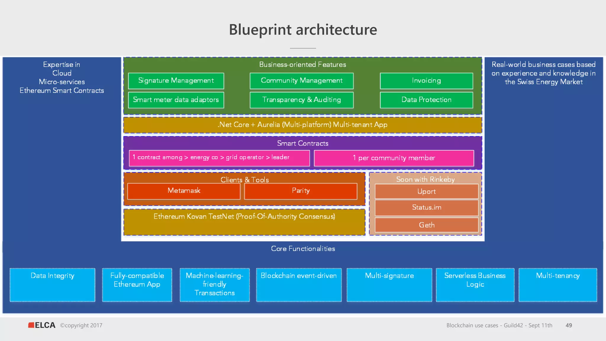 ©copyright 2017
Blueprint architecture
Blockchain use cases - Guild42 - Sept 11th 49
 