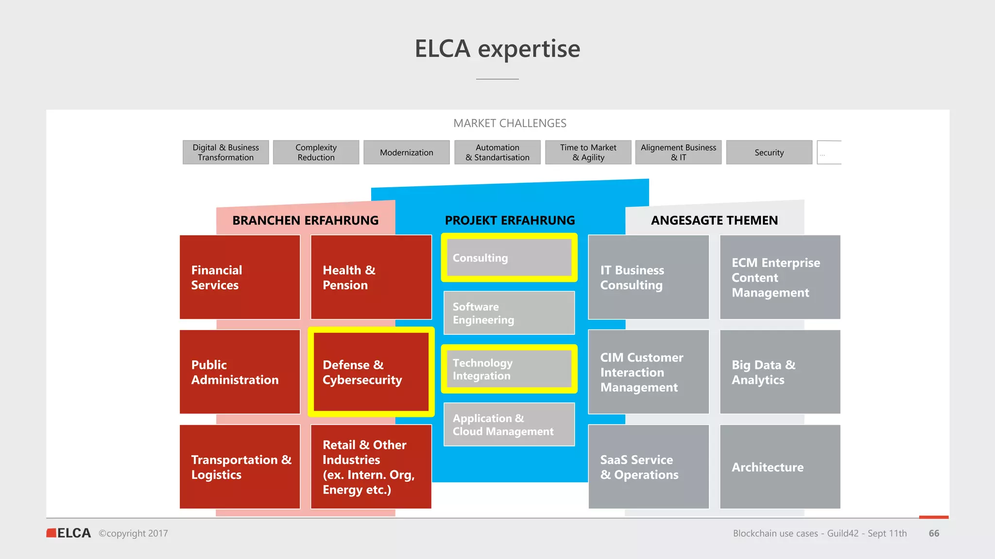 ©copyright 2017
ELCA expertise
Digital & Business
Transformation
Complexity
Reduction
Modernization
Automation
& Standartisation
Time to Market
& Agility
Alignement Business
& IT
Security …
MARKET CHALLENGES
PROJEKT ERFAHRUNG
Consulting
Software
Engineering
Technology
Integration
Application &
Cloud Management
BRANCHEN ERFAHRUNG
Financial
Services
Health &
Pension
Public
Administration
Defense &
Cybersecurity
Transportation &
Logistics
Retail & Other
Industries
(ex. Intern. Org,
Energy etc.)
ANGESAGTE THEMEN
IT Business
Consulting
ECM Enterprise
Content
Management
CIM Customer
Interaction
Management
Big Data &
Analytics
SaaS Service
& Operations
Architecture
Blockchain use cases - Guild42 - Sept 11th 66
 