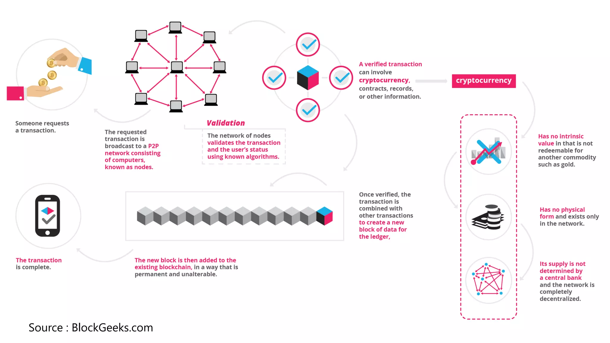 ©copyright 2017 6Source : BlockGeeks.com
 