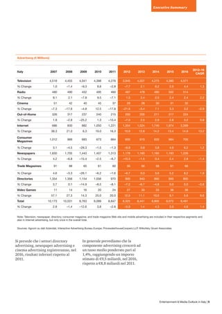 Executive Summary




 Advertising (€ Millions)                                                                                                                              



                                                                                                                                                      2012–16
 Italy                      2007         2008         2009        2010        2011        2012         2013        2014           2015        2016
                                                                                                                                                        CAGR

 Television                 4,518       4,455         4,041       4,398       4,276       3,945        4,027       4,275          4,380       4,571    
 % Change                     1.0         –1.4         –9.3         8.8        –2.8        –7.7          2.1         6.2            2.5         4.4          1.3
 Radio                        480          490         452         495         460         467          478         490            502         514     
 % Change                     8.1          2.1         –7.8         9.5        –7.1         1.5          2.4         2.5            2.4         2.4          2.2
 Cinema                        51           42          40          45          37          29           28          30             31          32     
 % Change                    –7.3        –17.6         –4.8        12.5       –17.8       –21.6         –3.4         7.1            3.3         3.2        –2.9
 Out-of-Home                  326         317          237         240         215         200          205         211            217         224     
 % Change                     1.9         –2.8        –25.2         1.3       –10.4        –7.0          2.5         2.9            2.8         3.2          0.8
 Internet                     686         830          882        1,050       1,221       1,354        1,524       1,740          1,974       2,269    
 % Change                    38.3         21.0          6.3        19.0        16.3        10.9         12.6        14.2           13.4        14.9        13.2

 Consumer
                            1,012         966          683         673         664         605          610         633            664         705     
 Magazines

 % Change                     3.1         –4.5        –29.3        –1.5        –1.3        –8.9          0.8         3.8            4.9         6.2          1.2
 Newspapers                 1,830       1,705         1,443       1,407       1,313       1,178        1,160       1,165          1,193       1,226    
 % Change                     4.2         –6.8        –15.4        –2.5        –6.7       –10.3         –1.5         0.4            2.4         2.8        –1.4

 Trade Magazines               91           88          65          61          60          56           56          58             61          66     

 % Change                     4.6         –3.3        –26.1        –6.2        –1.6        –6.7          0.0         3.6            5.2         8.2          1.9
 Directories                1,354       1,356         1,154       1,056        970         900          840         800            800         800     
 % Change                     3.7          0.1        –14.9        –8.5        –8.1        –7.2         –6.7        –4.8            0.0         0.0        –3.8
 Video Games                   11           14          16          20          24          27           30          33             36          38     
 % Change                    57.1         27.3         14.3        25.0        20.0        12.5         11.1        10.0            9.1         5.6          9.6
 Total                    10,173       10,031         8,763       9,099       8,847       8,325        8,441       8,805          9,072       9,491    
 % Change                     2.9         –1.4        –12.6         3.8        –2.8        –5.9          1.4         4.3            3.0         4.6          1.4


 Note: Television, newspaper, directory, consumer magazine, and trade magazine Web site and mobile advertising are included in their respective segments and
 also in Internet advertising, but only once in the overall total.


 Sources: Agcom su dati Aziendali, Interactive Advertising Bureau Europe, PricewaterhouseCoopers LLP, Wilkofsky Gruen Associates




Si prevede che i settori directory                      In generale prevediamo che la
advertising, newspaper advertising e                    componente advertising crescerà ad
cinema advertising registreranno, nel                   un tasso medio ponderato pari al
2016, risultati inferiori rispetto al                   1,4%, raggiungendo un importo
2011.                                                   stimato di €9,5 miliardi, nel 2016,
                                                        rispetto a €8,8 miliardi nel 2011.




                                                                                                                           Entertainment & Media Outlook in Italy | 9
 
