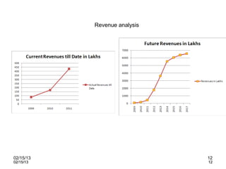 Revenue analysis




02/15/13                      12
02/15/13                      12
 