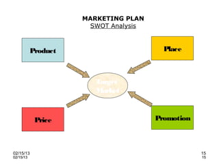 MARKETING PLAN
                      SWOT Analysis



           Product                      Place



                        Target
                        Market



            Price                     Promotion



02/15/13                                          15
02/15/13                                          15
 