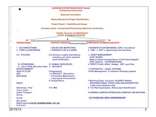 •
•
•
        •                             BUSINESS ENTREPRENAURSHIP -Model
                                            Entrepreneurship-owner

                                                Business formulation
•
•                                    Market Research & Project Identification
•
•                                    Project Report , Feasibility and Design
•
                           Company status –Incorporated-Partnership-objectives and Articles
•   '
•                                           Capital –Sources and Mobilization
•                                            HOTEL BUSINESS PROCESS

•
•   OPERATIIONAL                    SUPPORT SERVICES                       CORPORATE BUSINESS ENCRYPT `

•   1 ACCOMODATIONS                 1 SALES AND MARKETING                      1 BUSINESS PLAN-BRANDING ,SOPs, Trip advisor
•   2 FOOD and BEVERAGE             2 FINANCE & HR and ADMN                    2 KRA’: s /KPI ’s, Opportunity Cost decisions
•
•   2 A KITCHEN                    2A   MATERIALS supply chain-Stores          3 ASSET MANAGEMENT
•                                       inventory, par stock, physical          COST BOARD
•                                       stock Verification,                     Balance sheet Leverage Recon ,Fixed Asset Register
•                                                                               IFRS ,GAAP & , AUTHORISATIONs
•    B STEWARDING                  B HUMAN RESOURCES                           4 PROFIT PLAN- USAH - Budget GOP ,cash flow
•    C COLD STORE AND GEN STORE    C SECURITY
•   ENTERTAINMENT                                                               5 CONTRACTS – LEGAL SYSTEMS
•   HEALTH CLUB                   3 Engineering                                 6 Risk Management IT solutions /Package systems
•   SPA                            3 a PROJECT -Renovation
•   BOUTIQUE                         b Preventive Maintenance
•                                    c Key spares Procurement
•                                 4 Transportation                             7 Manning Guide –structure, PA,SWOT Welfare
•   DISCO                                                                        ORGANISATIONAL STRUCTURE,JOB DESCRIPTION`
•                                                                                Trade union Relations ship
•   Swimming Pool                  5 IT -MIS                                   8 Tax Planning-Surplus –New project Identification
•   Tours –local
•   Guest Transport                                                             9 OWNING COMPANY/OPERATING COMPANY OBLIGATIONS
•   Diving
•   Cruise                                                                      10 PASSION AND OWNERSHIP
•   Sea sports
•   Beach sports A HOTEL BUSINESS MDEL—BY JAY
•   Cost board
•
02/15/13                                                                                                                             2
 