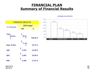 FINANCIAL PLAN
                 Summary of Financial Results

                                                                       2009 Budget Financial Results

                                             120.00%


                                                             100.00%
           FINANCIAL RESULTS                 100.00%




                         2009 Budget          80.00%


 (in thousand)                                                            55.75%
                  USD                  %      60.00%

                                                                                      45.08%

                                              40.00%
                                                                                                   29.09%
                                                                                                              21.81%

 Total               $                        20.00%


     Revenu              20,61
                                              0.00%
     e                      7     100.00 %                                              1
                                                       REVENUE         DEPARTMENT PROFITS        GOP        EBIT       NOP

                     $
                         11,49
 Dept. Profits              4      55.75 %

                 $
 GOP                 9,295         45.08 %

                 $
 EBIT                5,997         29.09 %

                 $
 NOP                 4,498         21.81 %


02/15/13                                                                                                                     25
02/15/13                                                                                                                     25
 