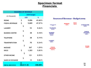 Specimen format
                                                  Financials

              SOUCRES OF REVENUE
                                2009 Budget
   (in thousand)
                            USD                %
                                                                 Sources of Revenue - Budget 2009
ROOMS               $             9,006       43.68 %
FOOD & BEVERAGE     $             9,809       47.57 %                      MASSAGE,
                                                                                      DISCO,
                                                                                      5.83 %
                                                         TRANSPORTATION,     1.29 %            OTHER INCOME,
                        $
                                                              0.34 %
                                                                                                   0.59 %

LAUNDRY                             53         0.26 %   TELEPHONE,
                                                           0.19 %
                        $                                                                          GAINS IN
BUSINESS CENTER                     38         0.18 %   BUSINESS
                                                        CENTER,
                                                                                                  EXCHANGE,
                                                                                                    0.06 %
                                                         0.18 %
                        $
TELEPHONE                           38         0.19 %
                        $                               LAUNDRY,
                                                          0.26 %
TRANSPORTATION                      70         0.34 %
                            $                                                                        ROOMS,
MASSAGE                            267         1.29 %     FOOD &
                                                         BEVERAGE,
                                                                                                     43.68 %

                                                           47.57 %
DISCO               $             1,203        5.83 %
                            $
OTHER INCOME                       121         0.59 %
                        $
GAINS IN EXCHANGE                   13         0.06 %

 02/15/13           $                                                                             26
  02/15/13
TOTAL REVENUE       20,617.46             100.00%                                                  26
 