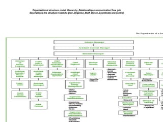 Organisational structure –hotel ,Hierarchy ,Relationships,communication flow ,job
           descriptions-the structure needs to plan ,Organise ,Staff ,Direct ,Coordinate and control




02/15/13                                                                                               3
 