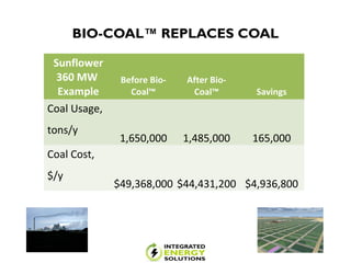 BIO-COAL™ REPLACES COAL
Sunflower
360 MW
Example
Before Bio-
Coal™
After Bio-
Coal™ Savings
Coal Usage,
tons/y
1,650,000 1,485,000 165,000
Coal Cost,
$/y
$49,368,000 $44,431,200 $4,936,800
 