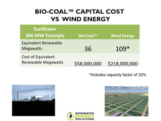 BIO-COAL™ CAPITAL COST
VS WIND ENERGY
Sunflower
360 MW Example Bio-Coal™ Wind Energy
Equivalent Renewable
Megawatts 36 109*
Cost of Equivalent
Renewable Megawatts $58,000,000 $218,000,000
*Includes capacity factor of 33%
 