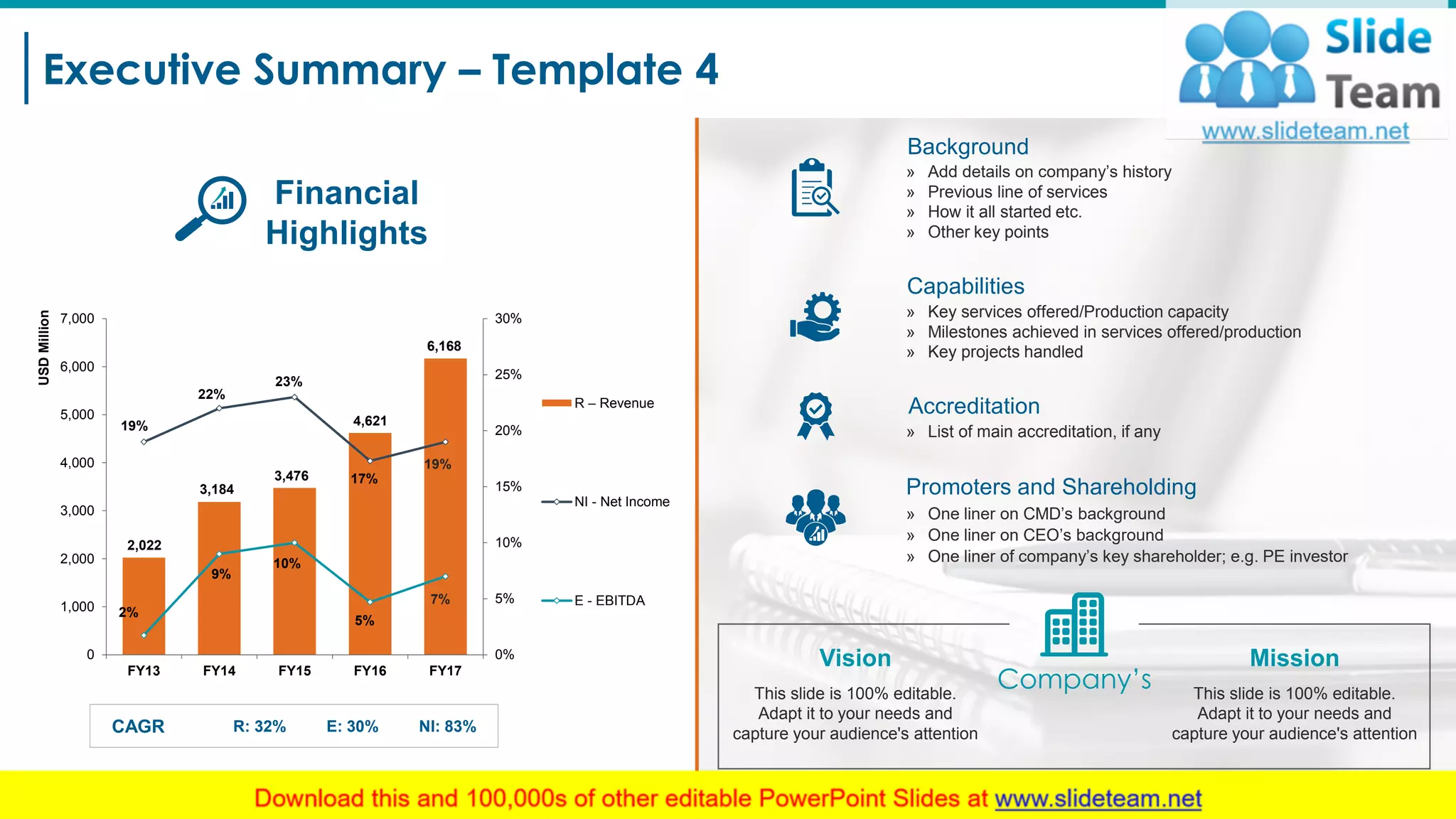 Executive Summary – Template 4
5
Vision
This slide is 100% editable.
Adapt it to your needs and
capture your audience's attention
Mission
This slide is 100% editable.
Adapt it to your needs and
capture your audience's attention
» Add details on company’s history
» Previous line of services
» How it all started etc.
» Other key points
Background
» Key services offered/Production capacity
» Milestones achieved in services offered/production
» Key projects handled
Capabilities
» List of main accreditation, if any
Accreditation
» One liner on CMD’s background
» One liner on CEO’s background
» One liner of company’s key shareholder; e.g. PE investor
Promoters and Shareholding
Company’s
Financial
Highlights
CAGR R: 32% E: 30% NI: 83%
2,022
3,184
3,476
4,621
6,168
19%
22%
23%
17%
19%
2%
9%
10%
5%
7%
0%
5%
10%
15%
20%
25%
30%
0
1,000
2,000
3,000
4,000
5,000
6,000
7,000
FY13 FY14 FY15 FY16 FY17
USDMillion
R – Revenue
NI - Net Income
E - EBITDA
 