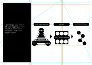 _leverage the power
of the aggregate to
build richer more
relevant audience
experiences
shared learning
common behavior
common social
behavior
cross brand behaviors analysis
behavioral and
attitudinal clusters
multi- channel dashboard
 