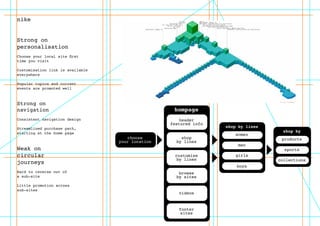nike
Strong on
personalisation
Choose your local site first
time you visit
Customisation link is available
everywhere
Popular topics and current
events are promoted well
Strong on
navigation
Consistent navigation design
Streamlined purchase path,
starting at the home page
Weak on
circular
journeys
Hard to reverse out of
a sub-site
Little promotion across
sub-sites
hompage
header
featured info
shop
by lines
choose
your location
customise
by lines
browse
by sites
footer
sites
videos
shop by lines
women
men
girls
boys
shop by
products
sports
collections
 