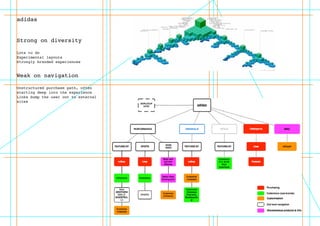 adidas
Strong on diversity
Lots to do
Experimental layouts
Strongly branded experiences
Weak on navigation
Unstructured purchase path, often
starting deep into the experience
Links bump the user out to external
sites
 