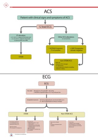 12



                                                                                                    ACS
                                   Patient with clinical signs and symptoms of ACS


                                                                                        12 lead ECG


                       ST elevation
        ≥ 0.1 mV in ≥ 2 adjacent limb leads and/                                                                                      Other ECG alterations
          or ≥ 0.2 mV in ≥ adjacent chest leads                                                                                                     (or normal ECG)
               or (presumably) new LBBB




                                                                                                             = NSTEMI if troponins                                = UAP if troponins
                                                                                                                (T or I) positive                                  remain negative


                              STEMI

                                                                                                                                            non-STEMI-ACS
                                                                                                                               High risk
                                                                                                                               • dynamic ECG changes
                                                                                                                               • ST depression
                                                                                                                               • haemodynamic/rhythm instability
                                                                                                                               • diabetes mellitus




                                                                                                ECG
                                                                                                    ECG

                                                        Pain relief       Nitroglycerin sl if systolic BP > 90 mmHg
                                                                          ± Morphine (repeated doses) of 3-5 mg until pain free




                                                        Antiplatelet treatment             160-325mg Acetylsalicylic acid chewed tablet (or iv)
                                                                                           75 – 600 mg Clopidogrel according to strategy*




                                             STEMI                                                                                             Non-STEMI-ACS



     Thrombolysis preferred if                           PCI preferred if                                        Early invasive strategy#                       Conservative
     no contraindications and                            • timely and available in a high                        UFH                                            or delayed invasive strategy#
     inappropriate delay to PCI                             volume center
                                                                                                                 Enoxaparin or bivalirudin may be               UFH (fondaparinux or bivalirudin
                                                         • contraindications for fibrinolysis
                                                            cardiogenic shock (or severe left                    considered                                     may be considered in pts with high
     Adjunctive therapy:                                    ventricular failure)                                                                                bleeding risk)
     UFH, enoxaparin or fondaparinux                     Adjunctive therapy:
                                                         UFH, enoxaparin or bivalirudin may
                                                         be considered



                   # According to risk stratification
 