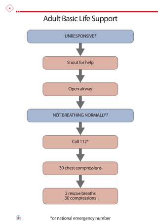 4



    Adult Basic Life Support

            UNRESPONSIVE?




              Shout for help




              Open airway




       NOT BREATHING NORMALLY?




                Call 112*




          30 chest compressions




            2 rescue breaths
            30 compressions



      *or national emergency number
 