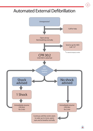 5



Automated External Defibrillation

                              Unresponsive?



                                                                      Call for help




                               Open airway
                          Not breathing normally

                                                                 Send or go for AED
                                                                     Call 112*

                                                                * or national emergency number
                             CPR 30:2
                           Until AED is attached




                                   AED
                                 assesses
                                 rhythm



   Shock                                                  No shock
  advised                                                  advised


  1 Shock

Immediately resume:                                      Immediately resume:
    CPR 30:2                                                 CPR 30:2
    for 2 min                                                for 2 min


                      Continue until the victim starts
                        to wake up: to move, opens
                       eyes and to breathe normally
 