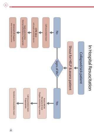 In Hospital Resuscitation
                                                Collapsed/sick patient
                                            Shout for HELP & assess patient
                    No                                Signs of life?                      Yes
          Call resuscitation team
                                                                                     Assess ABCDE
                                                                                    Recognise & treat
                                                                               Oxygen, monitoring, iv access
                CPR 30:2
       with oxygen and airway adjuncts
                                                                                  Call resuscitation team
          Apply pads/monitor                                                            If appropriate
    Attempt defibrillation if appropriate
         Advanced Life Support                                                Handover to resuscitation team
        when resuscitation team arrives
6
 
