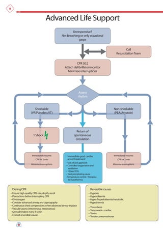 8


                                   Advanced Life Support
                                                         Unresponsive?
                                                 Not breathing or only occasional
                                                             gasps


                                                                                                              Call
                                                                                                       Resuscitation Team


                                                             CPR 30:2
                                                    Attach defibrillator/monitor
                                                      Minimise interruptions




                                                                   Assess
                                                                  rhythm


                        Shockable                                                                   Non-shockable
                     (VF/Pulseless VT)                                                              (PEA/Asystole)




                                                               Return of
                       1 Shock                               spontaneous
                                                              circulation




                      Immediately resume:             Immediate post cardiac                        Immediately resume:
                         CPR for 2 min                arrest treatment                                  CPR for 2 min
                                                     • Use ABCDE approach
                     Minimise interruptions                                                         Minimise interruptions
                                                     • Controlled oxygenation and
                                                        ventilation
                                                     • 12-lead ECG
                                                     • Treat precipitating cause
                                                     •Temperature control / therapeu-
                                                        tic hypothermia



    During CPR                                                                  Reversible causes
•   Ensure high-quality CPR: rate, depth, recoil                            •   Hypoxia
•   Plan actions before interrupting CPR                                    •   Hypovolaemia
•   Give oxygen                                                             •   Hypo-/hyperkalaemia/metabolic
•   Consider advanced airway and capnography                                •   Hypothermia
•   Continuous chest compressions when advanced airway in place
                                                                            •   Thrombosis
•   Vascular access (intravenous, intraosseous)
                                                                            •   Tamponade - cardiac
•   Give adrenaline every 3-5 min
                                                                            •   Toxins
•   Correct reversible causes
                                                                            •   Tension pneumothorax
 