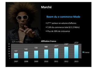 Marché	
  

                                       Boom	
  du	
  e-­‐commerce	
  Mode	
  

                                       2ième	
  secteur	
  en	
  volume	
  d’aﬀaires	
  
                                       	
  
                                       7,6%	
  du	
  commerce	
  total	
  (€	
  2.2	
  Mdrs)	
  
                                       	
  
                                       Plus	
  de	
  30%	
  de	
  croissance	
  
                                       	
  



EUR	
  millions	
  
                                                                                       273*
                                                                      238*
                                    182             207*
                            159
                      140
    107
 