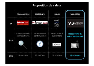 Proposi2on	
  de	
  valeur	
  

                  COMPARATEURS	
                  MAGAZINES	
                      BLOGS	
                   WALLDRESS	
  




  Ex.	
  



                  Comparaison	
  &	
            InformaIon	
  &	
           ParIcipaIon	
  &	
            Découverte	
  &	
  
                  bonnes	
  aﬀaires	
           contenu	
  riche	
           authenIcité	
               achat	
  instantané	
  
(	
  +	
  )	
  




Cible	
             30	
  –	
  45	
  ans	
       25	
  –	
  40	
  ans	
       18	
  –	
  30	
  ans	
        18	
  –	
  30	
  ans	
  
 
