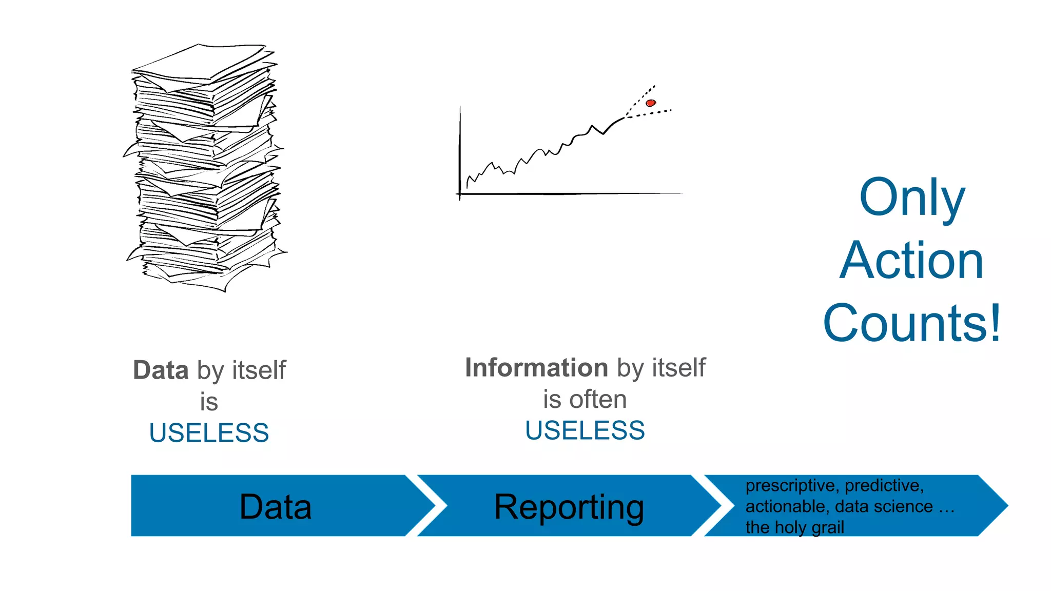 Data by itself
is
USELESS
Information by itself
is often
USELESS
Only
Action
Counts!
Data Reporting
prescriptive, predictive,
actionable, data science …
the holy grail
 