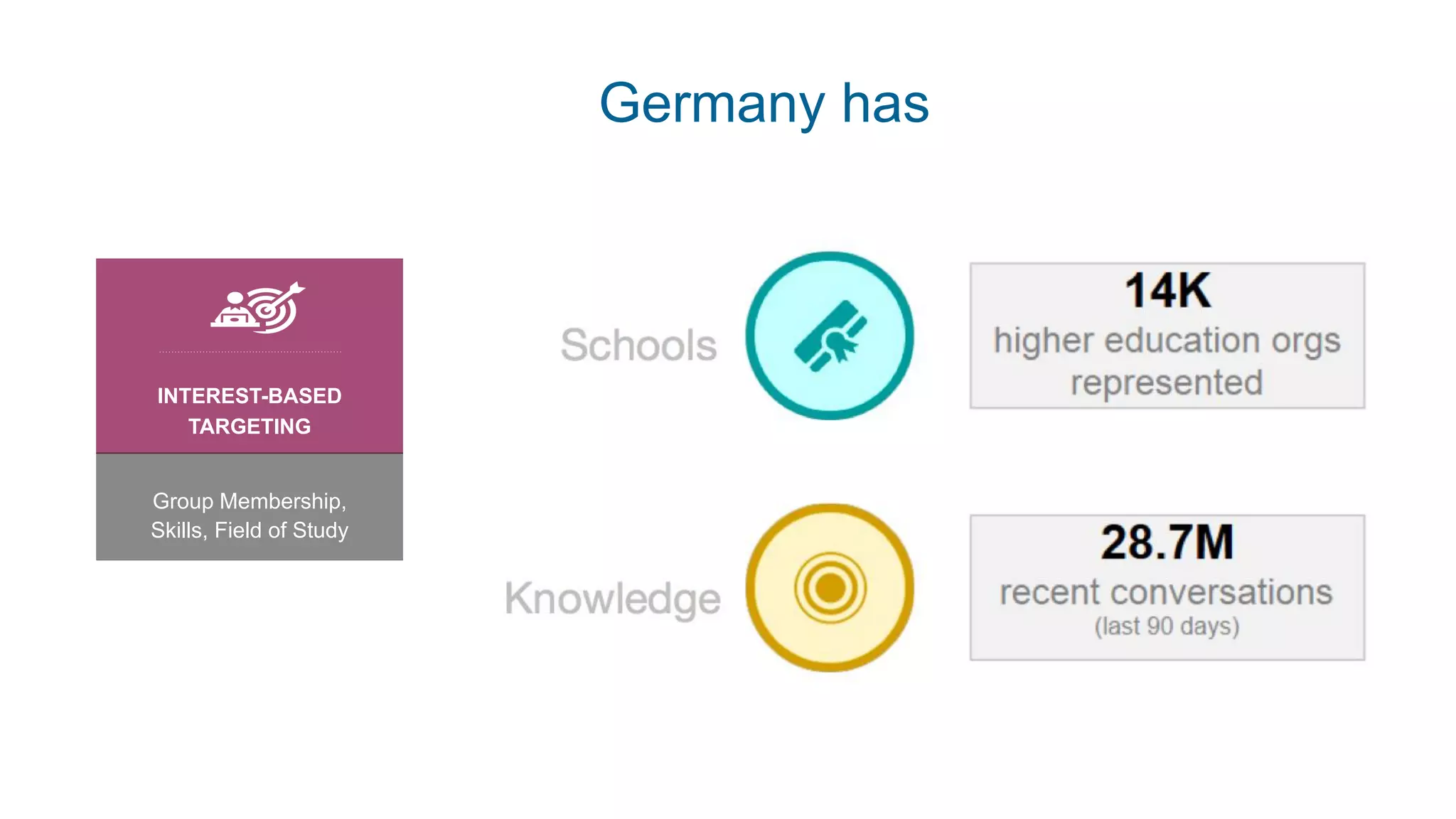 Germany has
INTEREST-BASED
TARGETING
Group Membership,
Skills, Field of Study
 