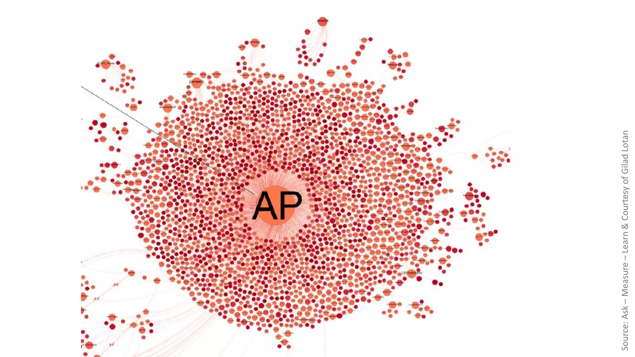 Source:Ask–Measure–Learn&CourtesyofGiladLotan
 