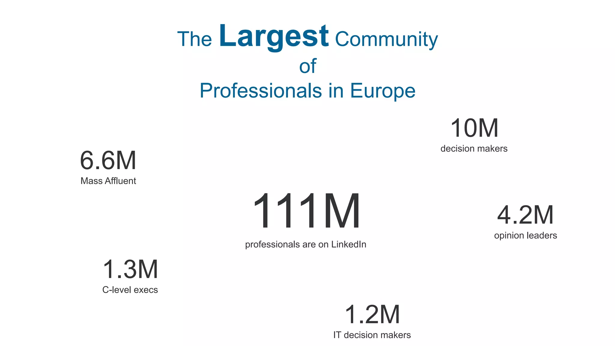 The Largest Community
of
Professionals in Europe
111Mprofessionals are on LinkedIn
10M
decision makers
4.2M
opinion leaders
1.3M
C-level execs
6.6M
Mass Affluent
1.2M
IT decision makers
 