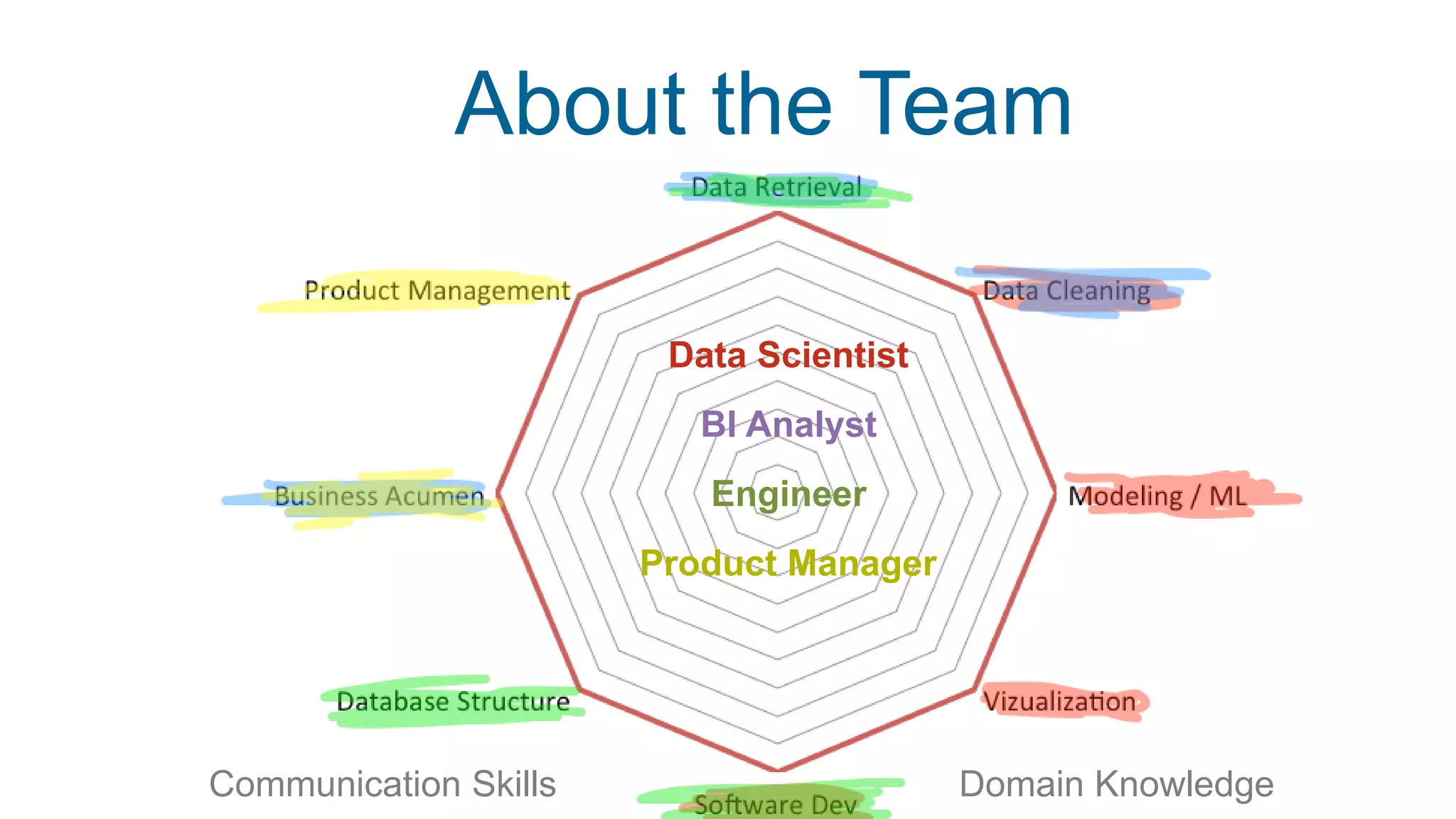 Data Scientist
BI Analyst
Engineer
Product Manager
Communication Skills Domain Knowledge
About the Team
 