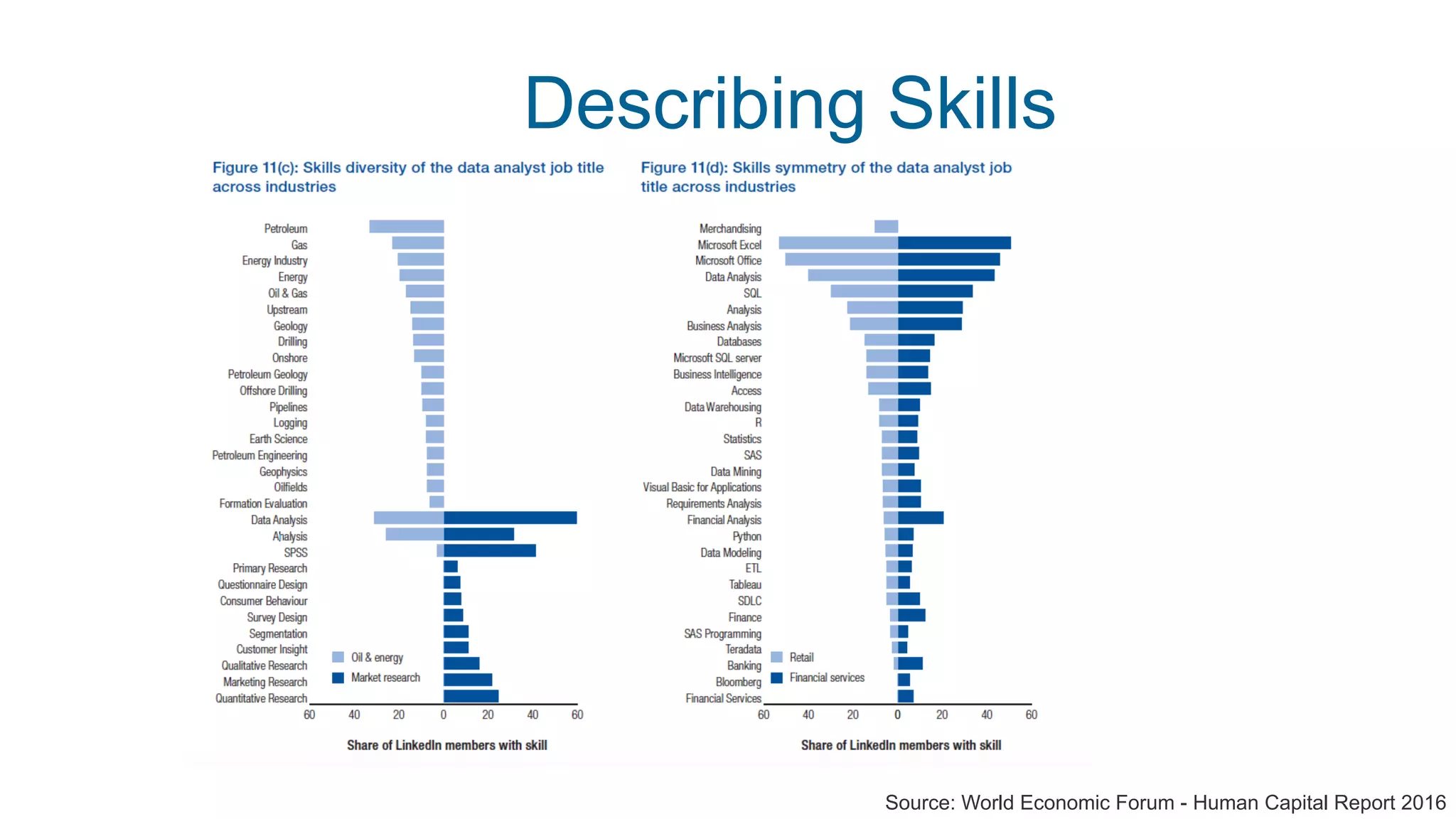 Describing Skills
Source: World Economic Forum - Human Capital Report 2016
 