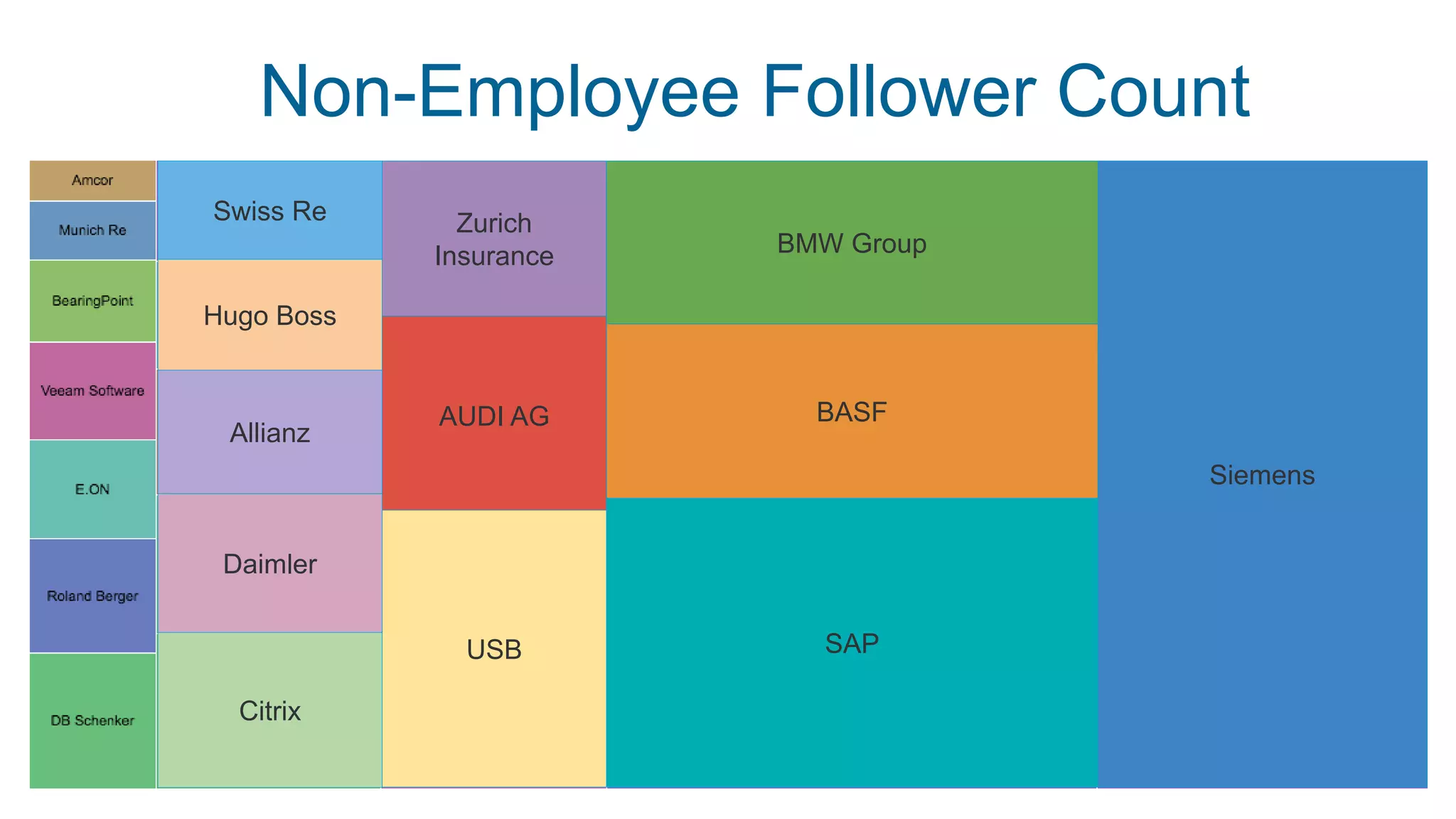 Siemens
SAP
BASF
BMW Group
Zurich
Insurance
AUDI AG
USB
Swiss Re
Hugo Boss
Allianz
Daimler
Citrix
Non-Employee Follower Count
 