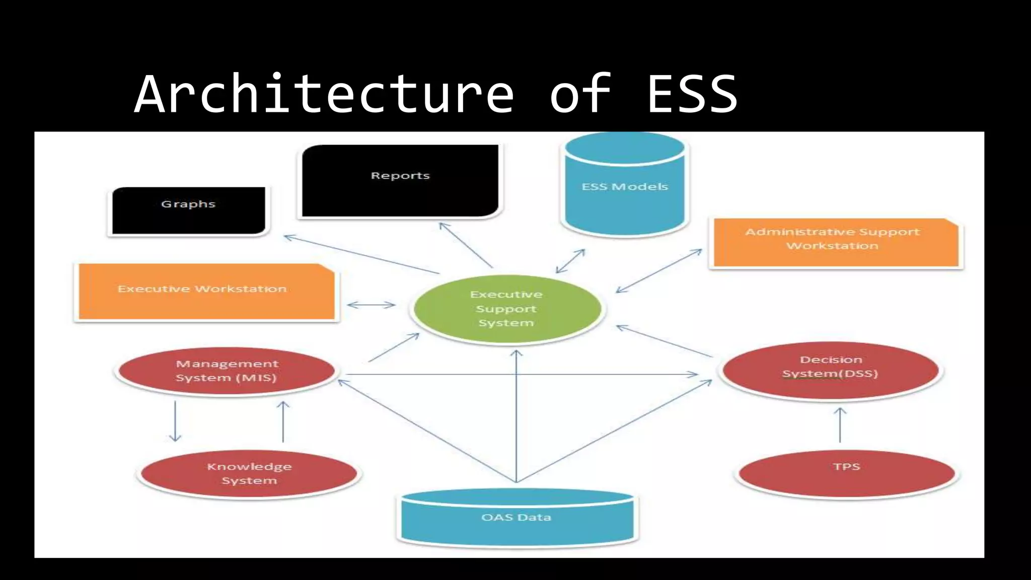 Architecture of ESS
 