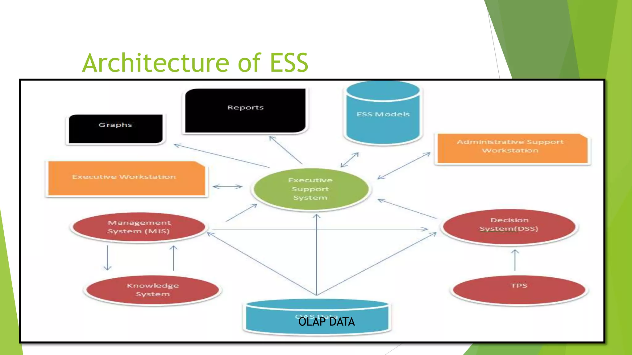 Architecture of ESS
OLAP DATA
 