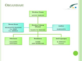 ORGANISASI
Direktur Cabang
(Dumai)
WAHYU W. PRIYONO
Direktur Utama
AGUS S. DAHLAN
Dewan Syuro
BRAMANTYO PRAKOSO
Ust. IDRIS
Ust. ARDHAN
Auditor
HARDIANTO
Sekretaris
DALIANTO
JONI ELFA
Bendahara
DARMI
ARIF MAHMUDHI
Amil Lapangan
M. FIRDAUS
(Vacant)
 