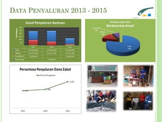 DATA PENYALURAN 2013 - 2015
 
