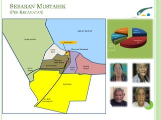 SEBARAN MUSTAHIK
(PER KECAMATAN)
Chevron
Tank Farm
SELAT RUPAT
Sungai Sembilan
Dumai
Barat
Dumai Kota
Dumai Selatan
Dumai
Timur
Medang
Kampai
Bukit Kapur
Chevron Terminal
SLC Inc.
Bangko
SLC & DC.
Incoming Duri
 