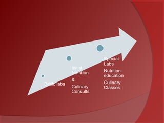 Basic labs
Initial
Nutrition
&
Culinary
Consults
Special
Labs
Nutrition
education
Culinary
Classes
 