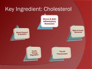 Key Ingredient: Cholesterol
 