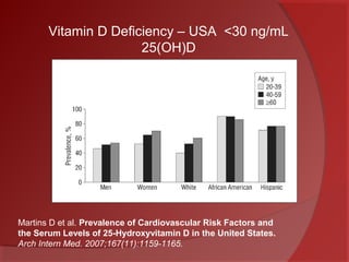 Martins D et al. Prevalence of Cardiovascular Risk Factors and
the Serum Levels of 25-Hydroxyvitamin D in the United States.
Arch Intern Med. 2007;167(11):1159-1165.
Vitamin D Deficiency – USA <30 ng/mL
25(OH)D
 