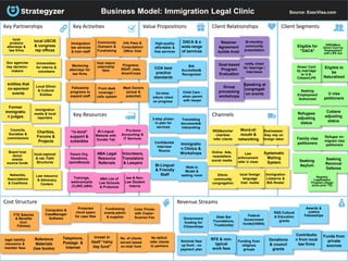 Business Model: Immigration Legal Clinic Source: ExecVisa.com
Key Partnerships Key Activities Value Propositions
Key Resources
Cost Structure Revenue Streams
Client Relationships
Channels
Client Segments
local
probono
attorneys &
law firms
local USCIS
& congress
rep offices
Local Ethnic
& Cultural
Entities
entities that
co-sponsor
events
FTE Salaries
& Benefits
(incl.
Fellows)
3-step phase-
in plan for
services
legal liability
insurance &
member fees
DACA & a
wide-range
of services
Visit intern/
externship
fairs
Donations
& council
grants
RSS Cultural
& Education
grants
Bi-Lingual
& Friendly
Staff
Front desk
coverage /
calls system
Eligible for
"DACA"
No. of clients
served based
on total fund
Nominal fees
up front - no
payment plan
DREAMers
Green Card by
Employment
with LIFE Act
Goal-based
Program
Evaluation
Confidential
Interview
Rooms
Bi-Lingual
Website with
Donate Tab
law & Non-
Law Student
Interns
local,regional
& nat. Faith
Structures
“in-kind”
support &
subsidies
Refugees
adjusting
status
Ethnic
community
congregation
COA best
practice
standards
BIA
Accredited&
Recognized
Child Care -
when parent
with lawyer
Walk-in
Model &
waiting room
High-quality
affordable &
free services
Immigratio
n Clinics &
Workshops
Councils,
Societies &
commissions
On-time:
inform client
on progress
Trainings,
webinars(aila
,CLINIC,ABA)
Businesses:
they rely on
foreign labor
Law
enforcement
refer U visas
Immigration
media & local
reporters
Gov agencies
key decision-
makers
Universities:
for interns &
volunteers
Law resource
& Advocacy
Centers
Former
immigratio
n judges
Networks,
Associations
& Coalitions
Charities,
Forums &
Projects
Community
Outreach &
Fundraising
Board host
donor
events
source funds
Fellowship
programs to
expand staff
Immigration
law services
& train staff
Programs:
RSVP, vista,
AmeriCorps
Systematic
Mailing
System
Volunteers,
Translators
& Lawyers
Pro-bono
Accounting &
IT Services
Immigration
Listservs &
BIA Roster
Meet Donors
(actual &
potential)
ABA Legal
Resource
Referrals
ABA List of
Law Schools
& Probonos
Retainer
Agreement
builds trust
notify client
for hearings /
interviews
Bi-monthly
community
presentation
Family visa
petitioners
Eligible to
be
Naturalized
Seeking
Employment
Authorized
Online: Ads,
newsletters
social media
Cubans
adjusting
status
RSS&similar
charities
refer clients
local foreign
language
trad. media
Funding from
religious
groups
Government
funding for
Citizenships
invest in
itself “rainy
day fund”
Reference
Materials
(law books)
Mentoring
attorneys for
law firms
State Bar
Foundations,
Trusts(iolta)
Parent Org.
Donations,
space&equip
Fundraising
events,admin
& supplies
Awards &
Justice
Fellowships
Computers &
CaseManager
Software
Protected
cloud space
for case files
Color Printer
with Copier-
Scanner-Fax
Telephone,
Postage &
Internet
Word-of-
mouth &
networking
Funds from
private
sources
Contributio
n from local
law firms
Translating
documents&
interpreting
U visa
petitioners
Federal
Government
funds(VAWA)
Speaking at
congregati
on events
Green Card
by marriage
to U.S.
Citizen/LPR
Info Pass &
Consultation/
Office Visit
RFE & non-
typical
work fees
Seeking
Asylum
Refugee im-
migrant visa
petitioners
Group
processing
workshops
Seeking
Removal
Defense
No deficit:
refer clients
to partners
Registry
Legalization
Program (illegal
since prior '72)
 