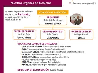 Nuestros Órganos de Gobierno
Nuestro órgano de máximo
gobierno, el Patronato,
delega algunas de sus
facultades en el:
PRESIDENTE
Antonio J. Fernández
RENAULT ESPAÑA
VICEPRESIDENTE 1º
José Mª Ortiz
GRUPO NORTE
VICEPRESIDENTE 2º
Julio Casado
MERCADONA
VICEPRESIDENTE 3º
Santiago Aparicio
CECALE
CONSEJO DE DIRECCIÓN
VOCALES DEL CONSEJO DE DIRECCIÓN:
CAJA ESPAÑA- DUERO, representada por Carlos Ranera
EVERIS, representada por Carlos Enrique Ceruelo
GALLETAS GULLÓN, representada por Juan Miguel Martínez Gabaldón
IBERAVAL, representada por Pedro Pisonero
CALIDAD PASCUAL, representada por Francisco Hevia
INCOSA, representada por José S. Vega
MADISON, representada por Teresa Cetulio
MICHELIN, representada por Abel López González
DIRECTORA DE LA FUNDACIÓN: Susana Aguado
 