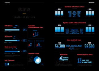 6 7
GROUPE KEOLIS L’ESSENTIEL 2016/2017
Augmentation
du chiffre d’affaires en 10 ans
x 2
France
x 5
International
x 2,6
Groupe
Composition du capital
Enpourcentage
70 %
SNCF
30 %
Caisse de
dépôt et
placement
du Québec
Répartition du chiffre d’affaires en France
Enpourcentage
59,4 %
19,7 %
12,7 %
5 %
1,8 %
1,4 %
Urbain
Interurbain
Île-de-France
EFFIA
Kisio
Autres
60,6 %
20,4 %
11,4 %
4,9 %
1,8 %
0,9 %
 2015 
des activités du Groupe
 2016 
des activités du Groupe
Répartition du chiffre d’affaires à l’international
Enpourcentage
49 %
23,9 %
21 %
5,9 %
0,2 %
Europe continentale
Amérique du Nord
Australie, Nouvelle-Zélande
Royaume-Uni
Asie, Moyen-Orient, Afrique
48,5 %
22,9 %
21,9 %
6,5 %
0,2 %
 2015   2016 
des activités du Groupe des activités du Groupe
La stratégie de responsabilité sociétale
du Groupe se synthétise en 2 conditions
et 4 engagements portant sur les voyageurs,
les salariés, l’environnement et les territoires
4engagements
 2conditions
Mobilité durable Innovations digitales et services
RÉSULTATS
—
L’année en chiffres
Levier d’endettement
Enmillionsd’euros
C’est le levier d’endettement
correspondant au ratio dette/EBITDA2,3X
Nombre de salariés du Groupe
Enunités
35 000
23 300
France (+ 2,3 %)
International (+ 5,4 %)
34 200
22 100
 2015   2016 
du nombre total
de salariés
* Vs 33 M€ publié l’an dernier : impact des retraites au niveau
des franchises anglaises pour 13 M€.
Chiffre d’affaires
Enmilliardsd’euros 5,002
5,075
+ 1,4 %2015 2016
EBITDA récurrent
Enmillionsd’euros 296
313
+ 5,5 %2015 2016
Résultat net partduGroupe
Enmillionsd’euros
2015 retraité * 2016
- 3,1 %
45 46
SMART CITIES
DU MONDE ÉTUDIÉES13dans le cadre de la phase internationale
de l’Observatoire des mobilités digitales
 