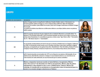ACOSTA MARTINEZ VICTOR ALEXIS
NUMERO DE DISCOGRAFIA BIOGRAFIA FOTO
5
Julieta Venegas nació en Long Beach, California, Estados Unidos. junto a 4 hermanos y su
hermana gemela. Julieta Venegas se crió en Tijuana Baja California. Hijos de fotógrafos
mexicanos de nombre: Julia Edith Percevault y José Luis Venegas conforman la familia Venegas
Percevault.
Los padres de Julieta inscribieron en diferentes talleres a sus hijos; Julieta estuvo en pintura,
ballet y piano.
15
Reik Es un grupo mexicano de pop originario de la ciudad de Mexicali, su sencillo debut "Yo
Quisiera" les permitió sobresalir a nivel nacional sonando con fuerza en la radio y sacaron su
primer disco homónimo. Se consolidaron gracias a éxitos como "Que Vida La Mía", "Noviembre
Sin Ti", "Me Duele Amarte" e "Inolvidable".
20
Es una banda estadounidense de hard rock que se formó en Hollywood, Los Ángeles, California
en 1985. La formación actual cuenta con el vocalista Axel Rose como único miembro original
del grupo, acompañado por los guitarristas Ron «Bumblefoot» Thal, DJ Ashba y Richard Fortus,
el bajista Tommy Stinson, el batería Frank Ferrer y los teclistas Dizzy Reed y Chris Pitman
3
Jeff X. Sutorio (nacido en noviembre de 1979, en La Haya) es un músico y DJ holandés. En su
adolescencia, Dash Berlín comenzó a trabajar en una tienda de discos y se convirtió en un
coleccionista de vinilo dedicado con una fascinación por la música melódica
6
Músico, compositor mexicano nacido en Santa Bárbara, Azcapotzalco, México.
Chico Che nació el 7 de diciembre de 1940 en Azcapotzalco, México, hijo de padres
tabasqueños y años después se fue a vivir a Villahermosa, Tabasco, México Sin
embargo, él consideraba su nacimiento en Azcapotzalco como circunstancial pues su
mente y su corazón siempre estuvieron en Tabasco
 