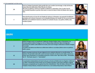 ACOSTA MARTINEZ VICTOR ALEXIS
10
Nació en Antigua Guatemala; dicho pueblo lleva por nombre Jocotenango, es hijo de Ricardo
Arjona Moscoso (fallecido) y Mimi Morales de Arjona.
Allí vivió su infancia e inició sus estudios académicos y musicales. A los 21 años, tuvo la
oportunidad de grabar su primer disco que se conocería bajo el título de Déjame decir que te
amo.
7
Diana Krall nació en el seno de una familia de músicos en Nanaimo, una pequeña localidad de
pescadores de la Isla de Vancouver en la Columbia Británica de Canadá. Se crió con su hermana
Michelle en un ambiente musical: su abuela era cantante de jazz y sus padres, Adella y Jim,
tocaban el piano
NUMERO DE DISCOGRAFIA BIOGRAFIA FOTO
5
Julieta Venegas nació en Long Beach, California, Estados Unidos. junto a 4 hermanos y su
hermana gemela. Julieta Venegas se crió en Tijuana Baja California. Hijos de fotógrafos
mexicanos de nombre: Julia Edith Percevault y José Luis Venegas conforman la familia Venegas
Percevault.
Los padres de Julieta inscribieron en diferentes talleres a sus hijos; Julieta estuvo en pintura,
ballet y piano.
15
Reik Es un grupo mexicano de pop originario de la ciudad de Mexicali, su sencillo debut "Yo
Quisiera" les permitió sobresalir a nivel nacional sonando con fuerza en la radio y sacaron su
primer disco homónimo. Se consolidaron gracias a éxitos como "Que Vida La Mía", "Noviembre
Sin Ti", "Me Duele Amarte" e "Inolvidable".
20
Es una banda estadounidense de hard rock que se formó en Hollywood, Los Ángeles, California
en 1985. La formación actual cuenta con el vocalista Axel Rose como único miembro original
del grupo, acompañado por los guitarristas Ron «Bumblefoot» Thal, DJ Ashba y Richard Fortus,
el bajista Tommy Stinson, el batería Frank Ferrer y los teclistas Dizzy Reed y Chris Pitman
 